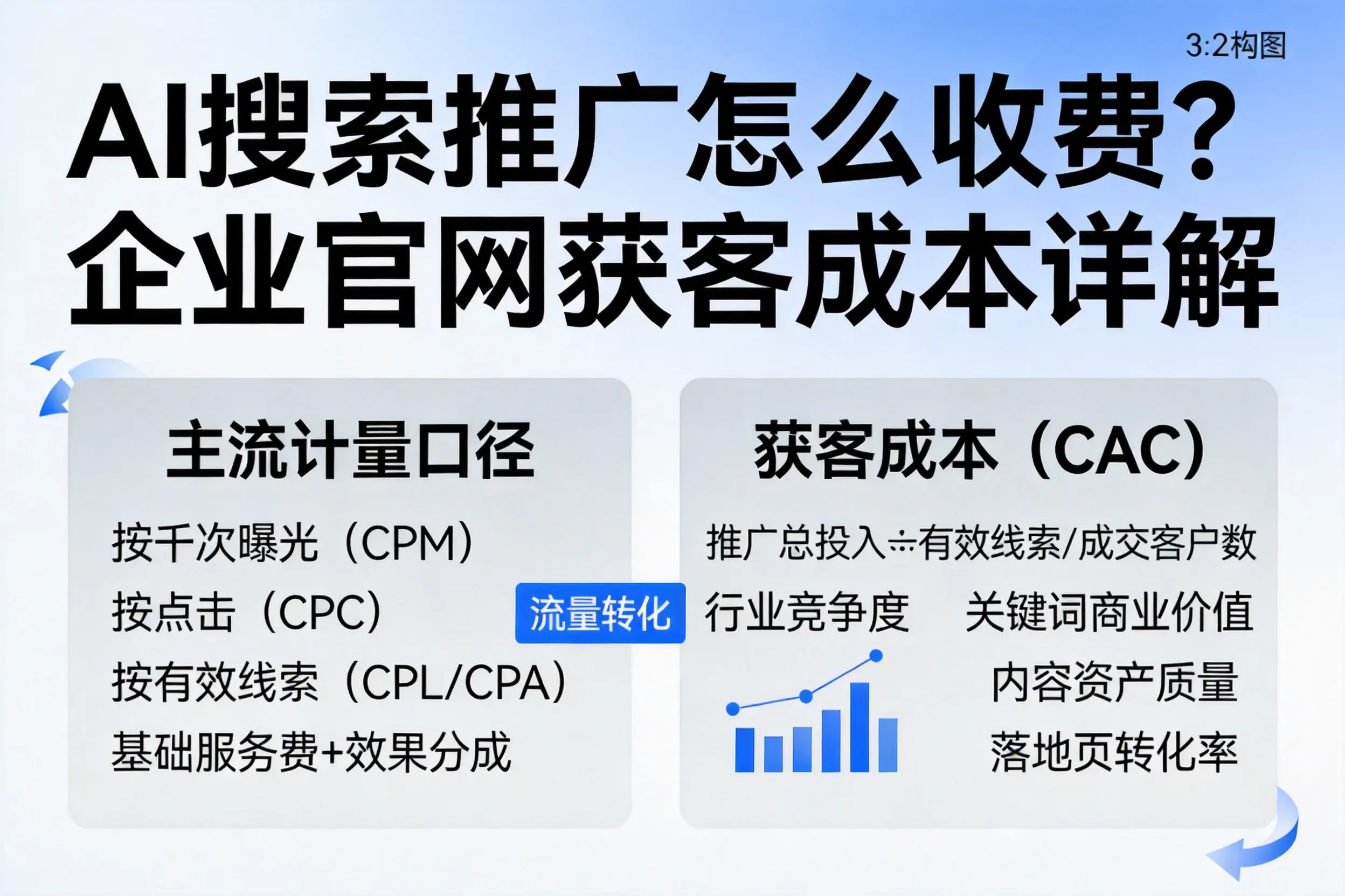 AI搜索推广怎么收费？江西企业官网获客成本详解