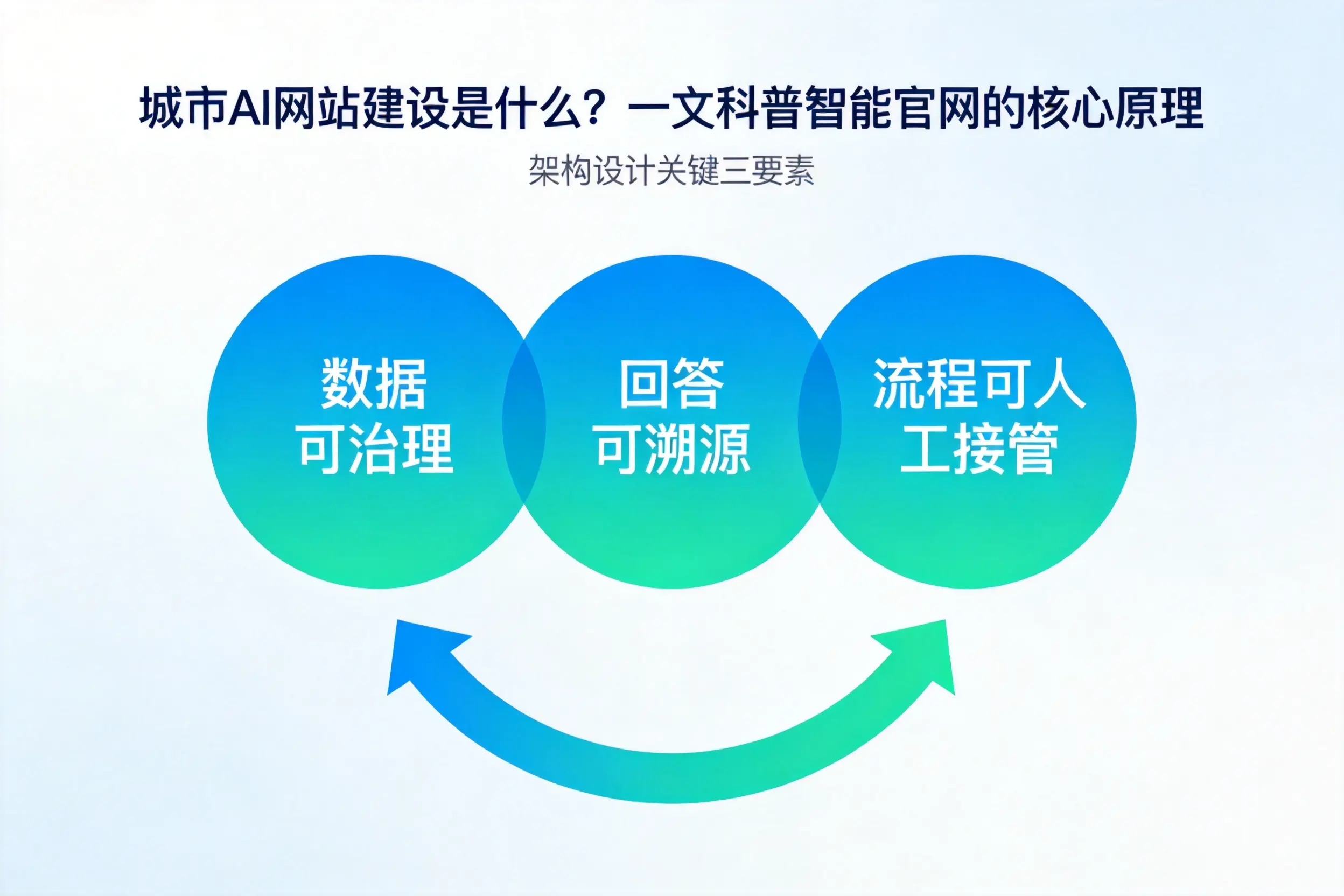 江西AI网站建设是什么？一文科普智能官网的核心原理