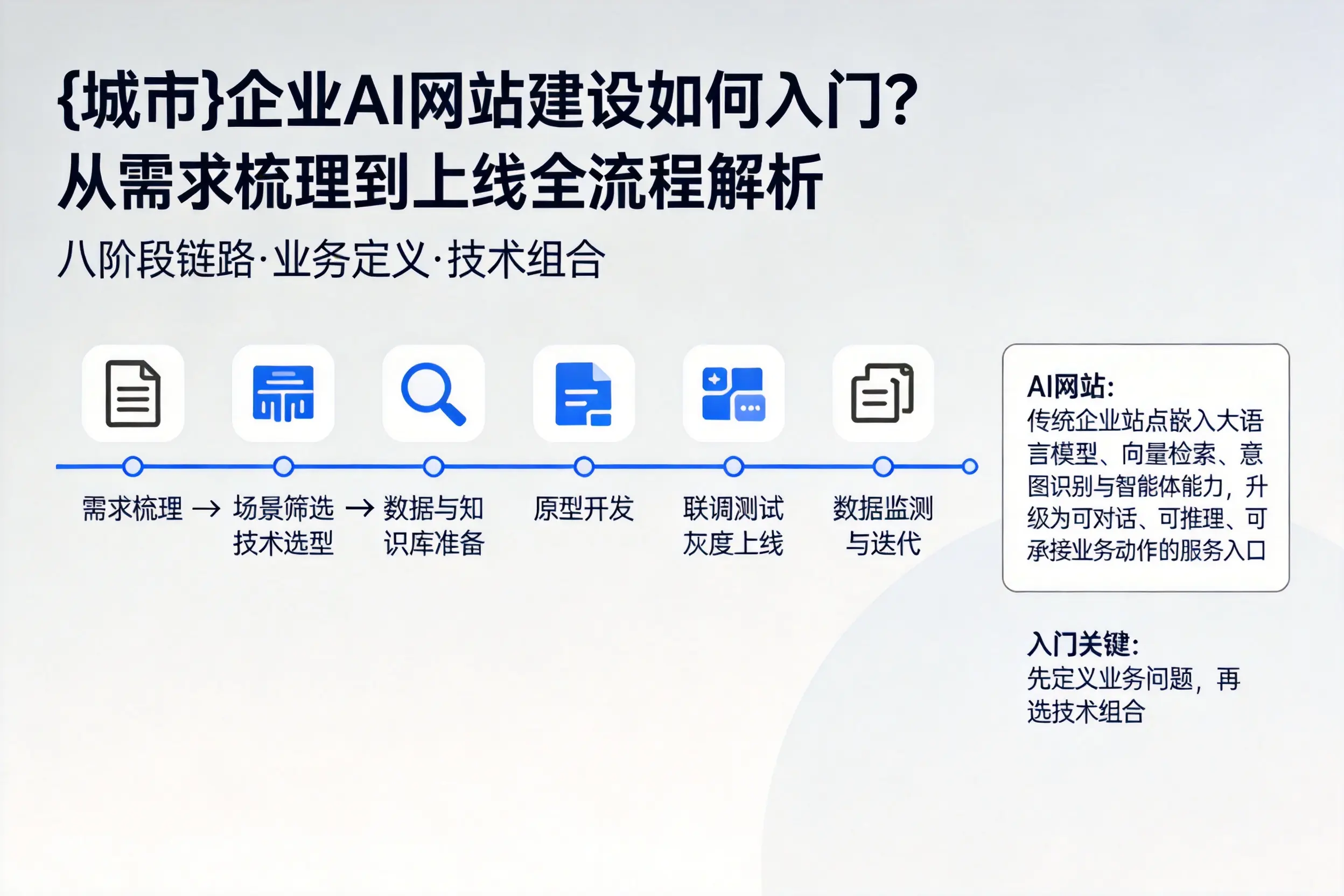 江西企业AI网站建设如何入门？从需求梳理到上线全流程解析