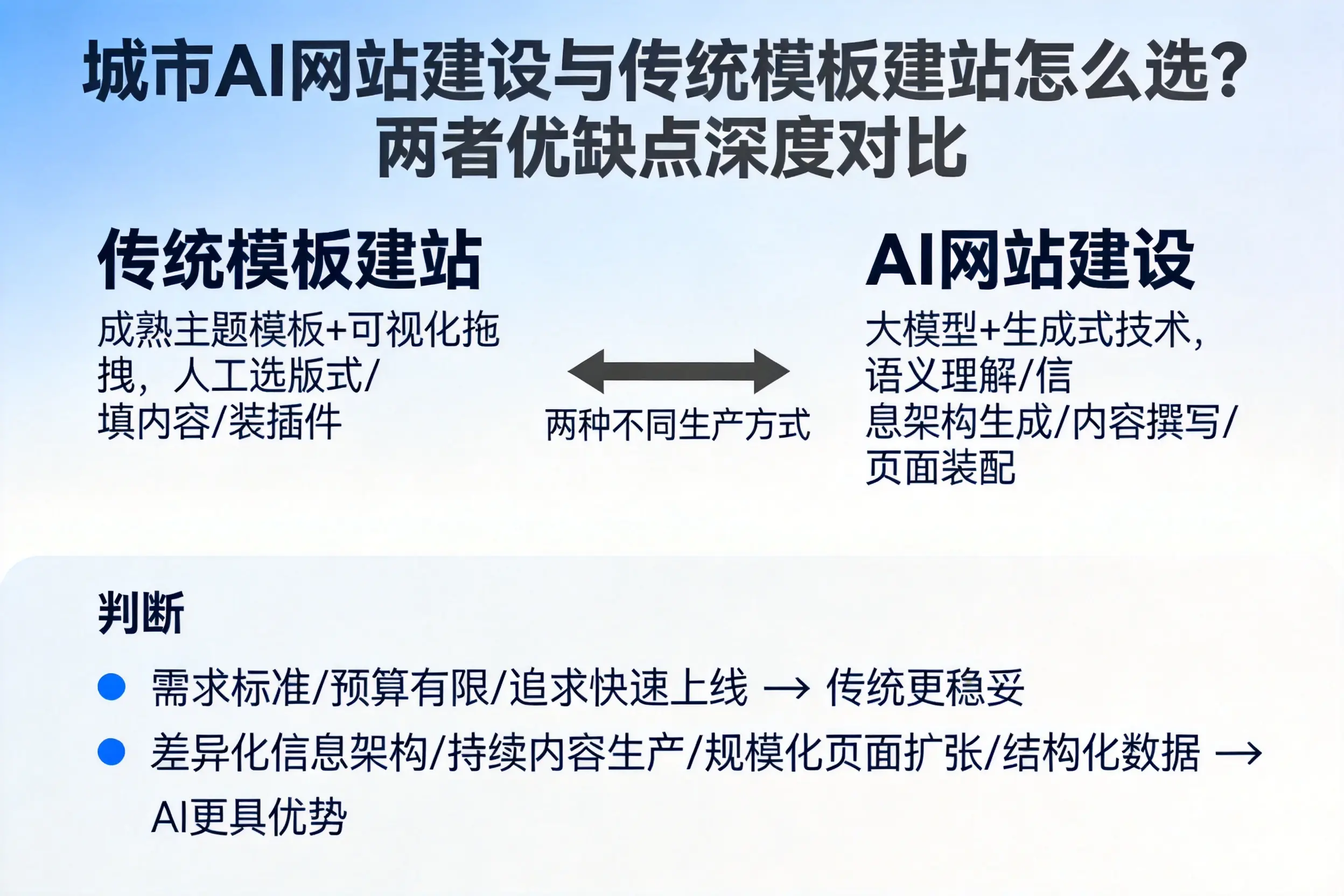 江西AI网站建设与传统模板建站怎么选？两者优缺点深度对比
