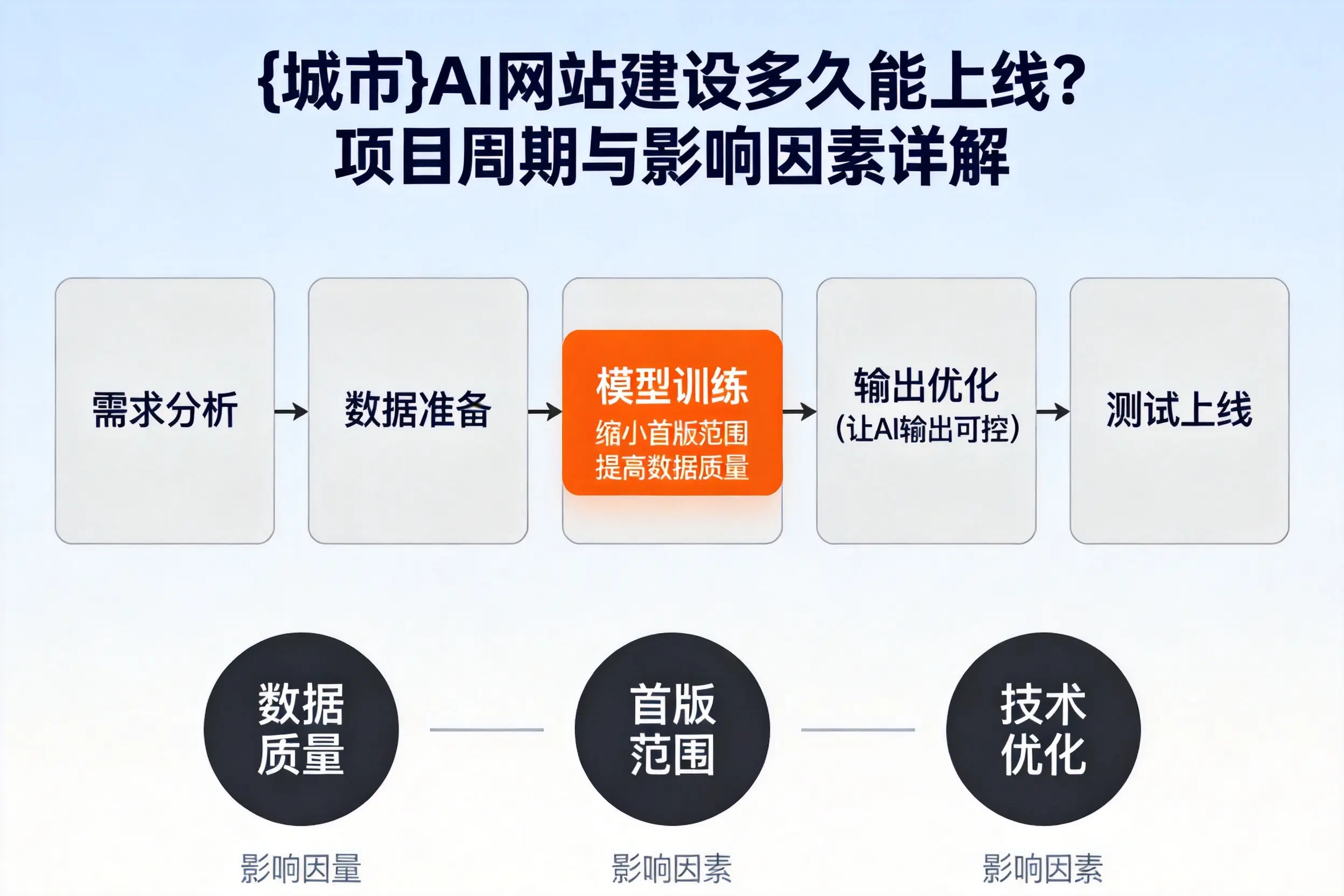 江西AI网站建设多久能上线？项目周期与影响因素详解