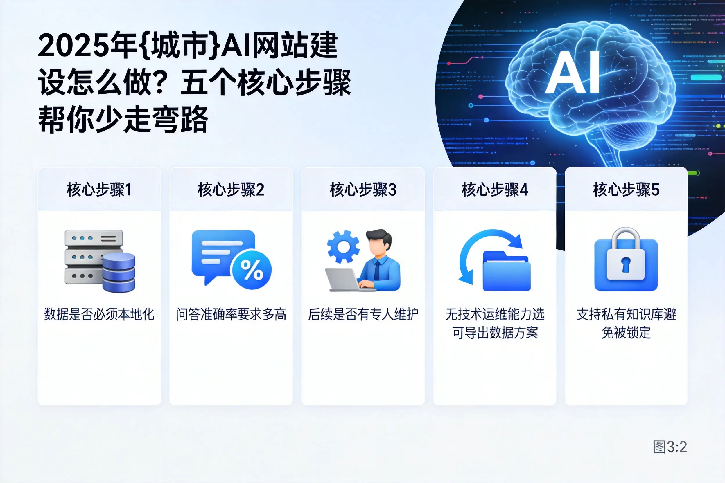 2025年江西AI网站建设怎么做?五个核心步骤帮你少走弯路