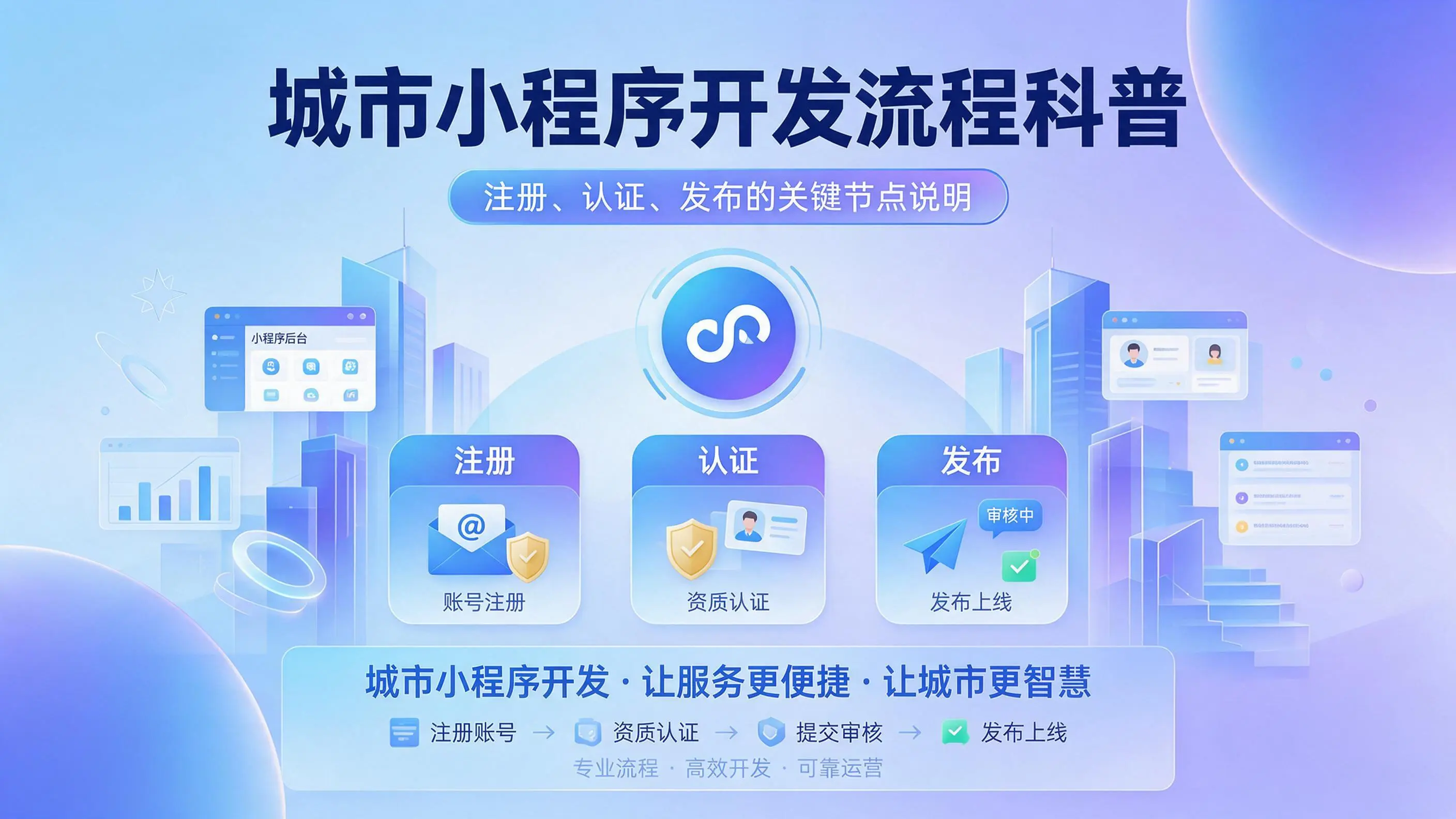 江西小程序开发流程科普：注册、认证、发布的关键节点说明