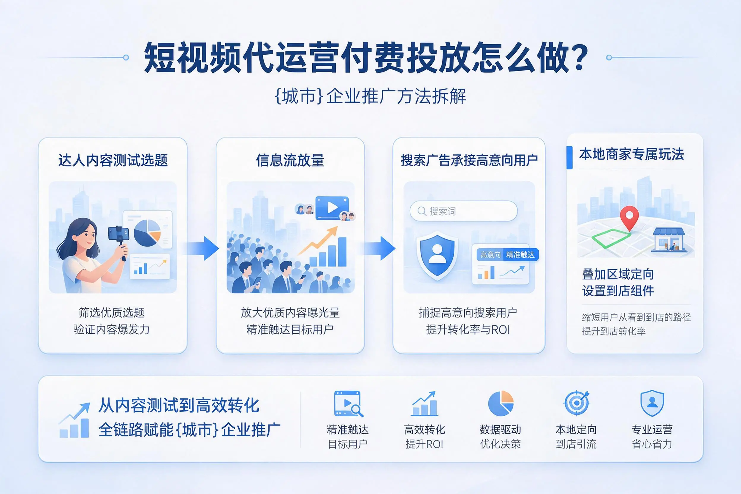 短视频代运营付费投放怎么做?江西企业推广方法拆解