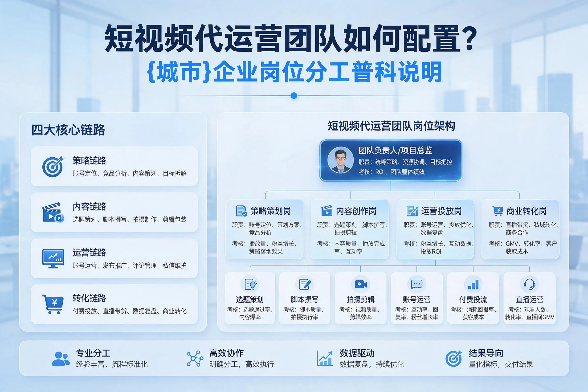 短视频代运营团队如何配置？江西企业岗位分工科普说明