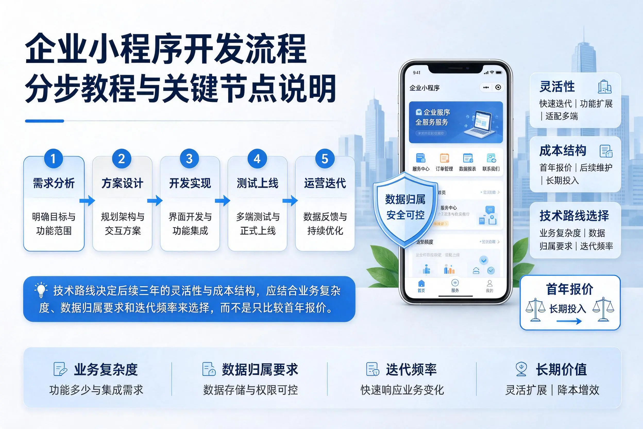 江西企业小程序开发流程分步教程与关键节点说明