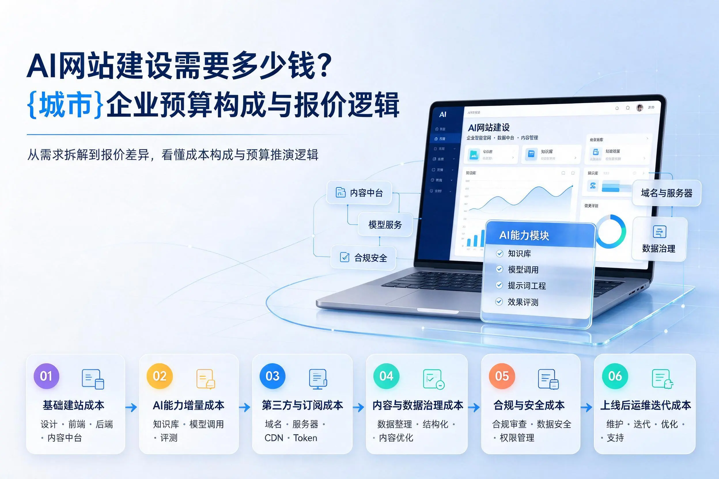 AI网站建设需要多少钱?江西企业预算构成与报价逻辑