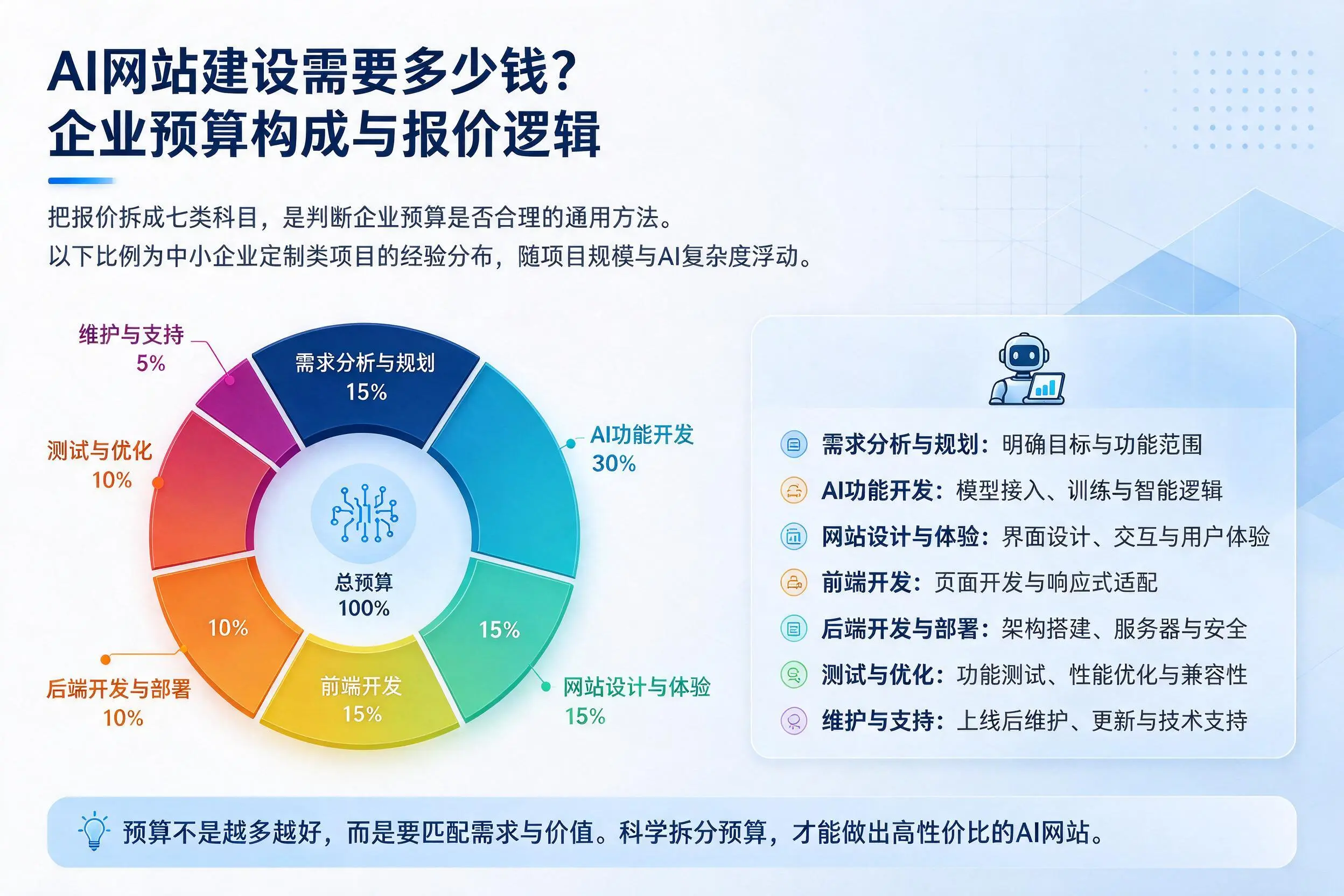 AI网站建设需要多少钱?江西企业预算构成与报价逻辑
