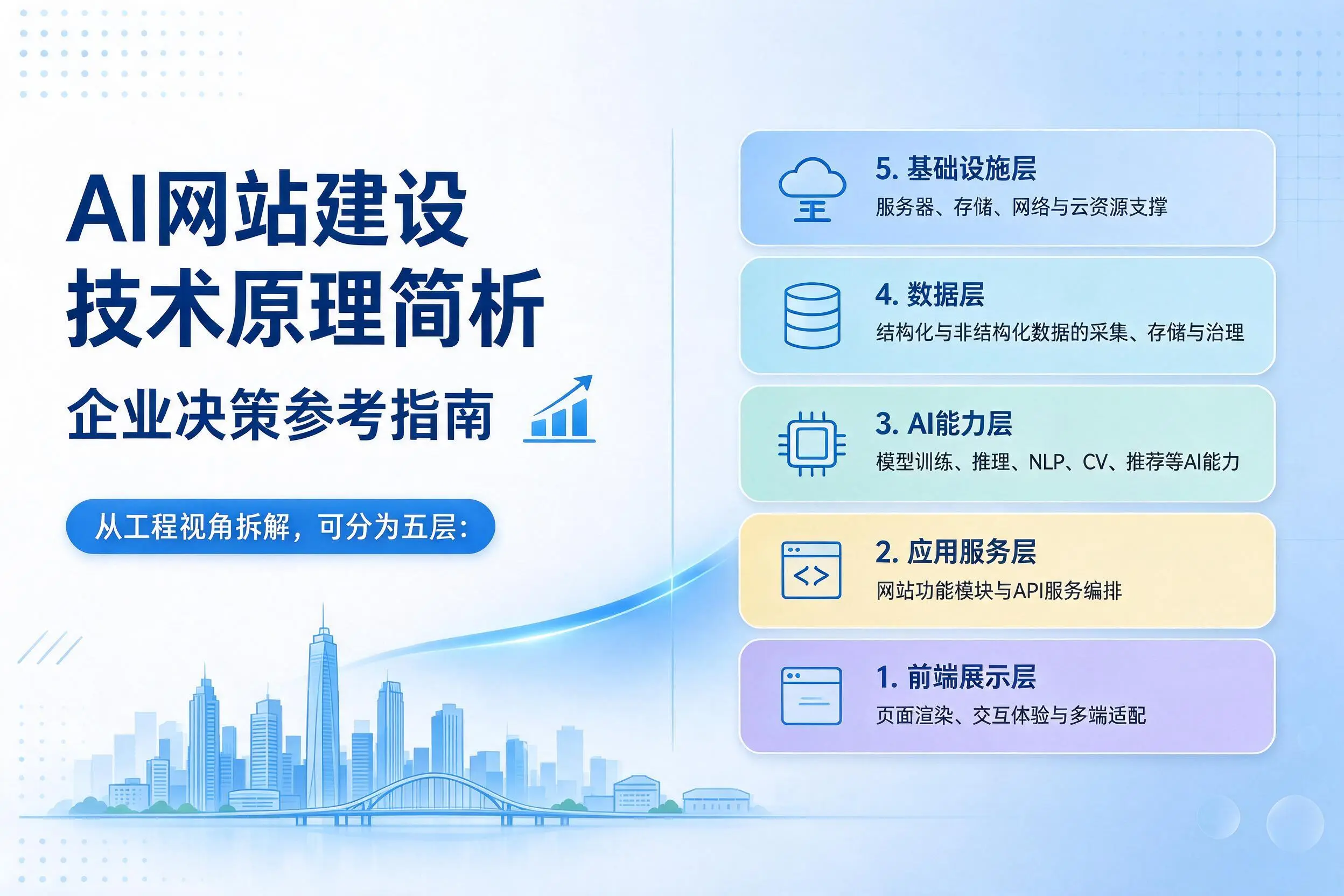 AI网站建设技术原理简析,江西企业决策参考指南