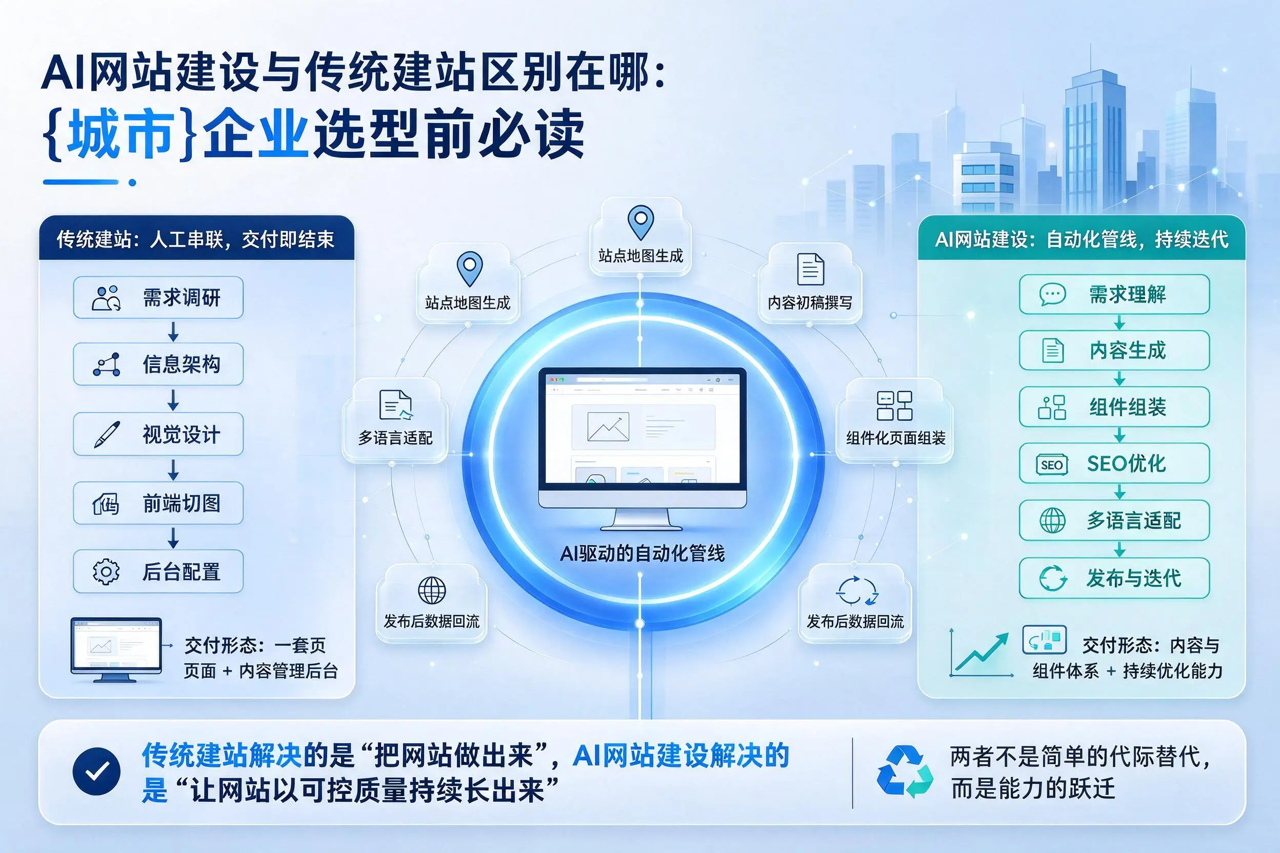 AI网站建设与传统建站区别在哪:江西企业选型前必读