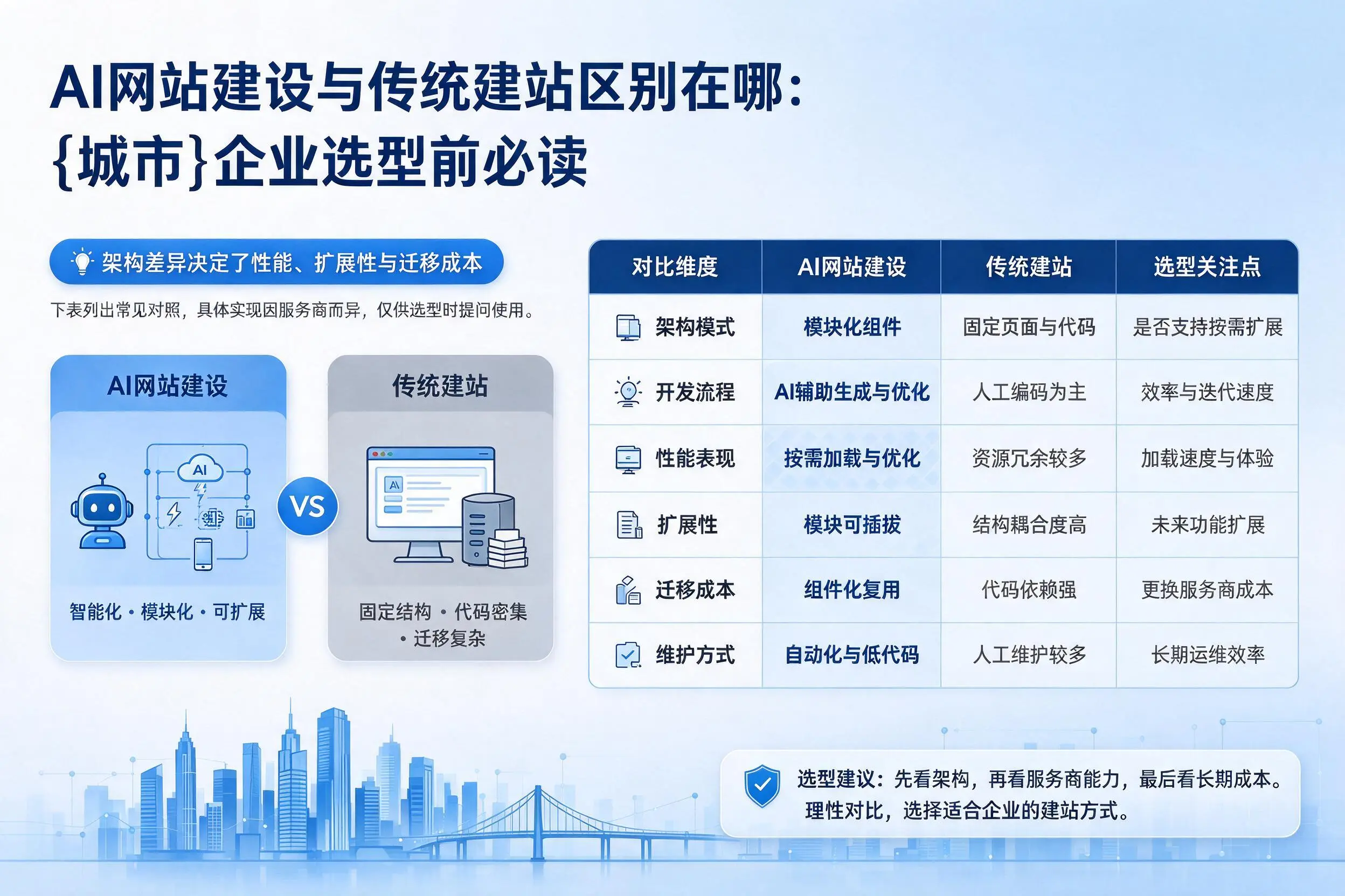 AI网站建设与传统建站区别在哪:江西企业选型前必读