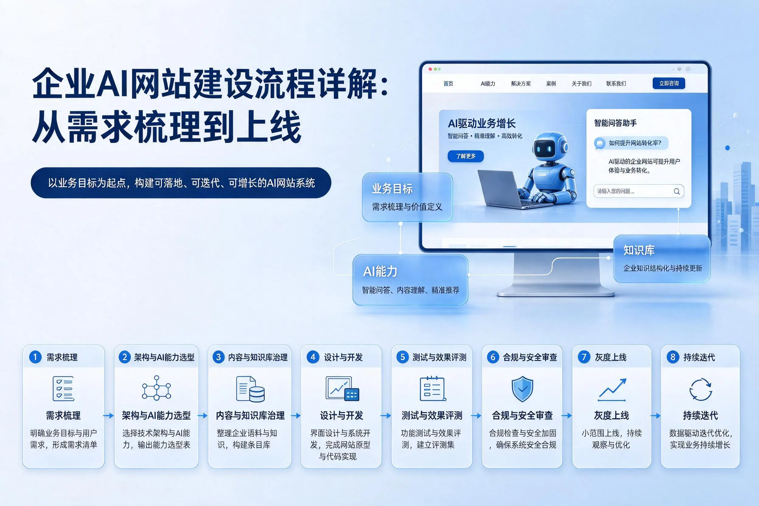 江西企业AI网站建设流程详解：从需求梳理到上线