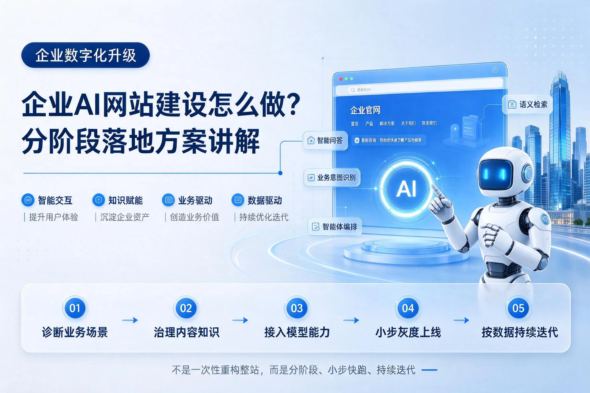 江西企业AI网站建设怎么做？分阶段落地方案讲解
