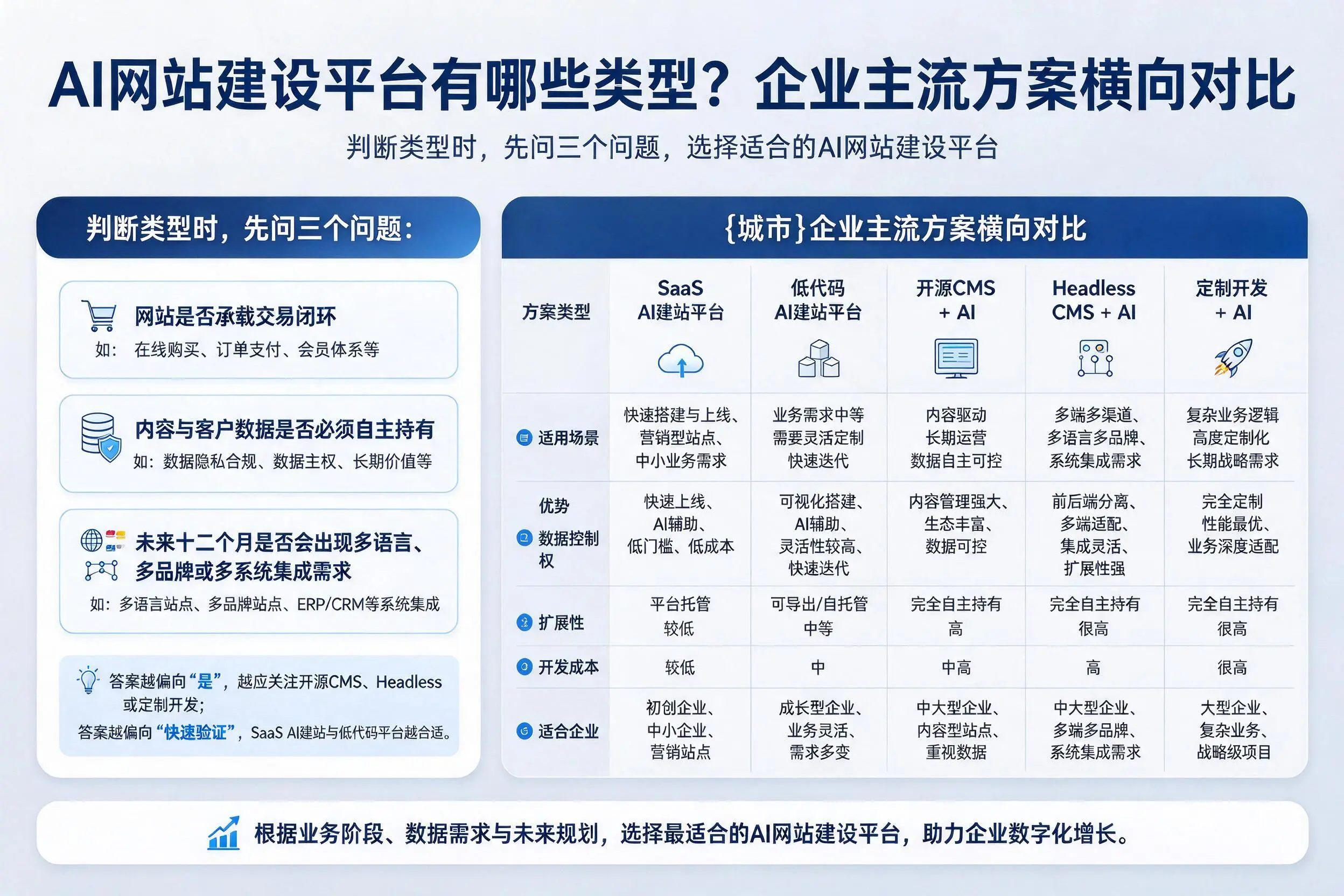 AI网站建设平台有哪些类型?江西企业主流方案横向对比