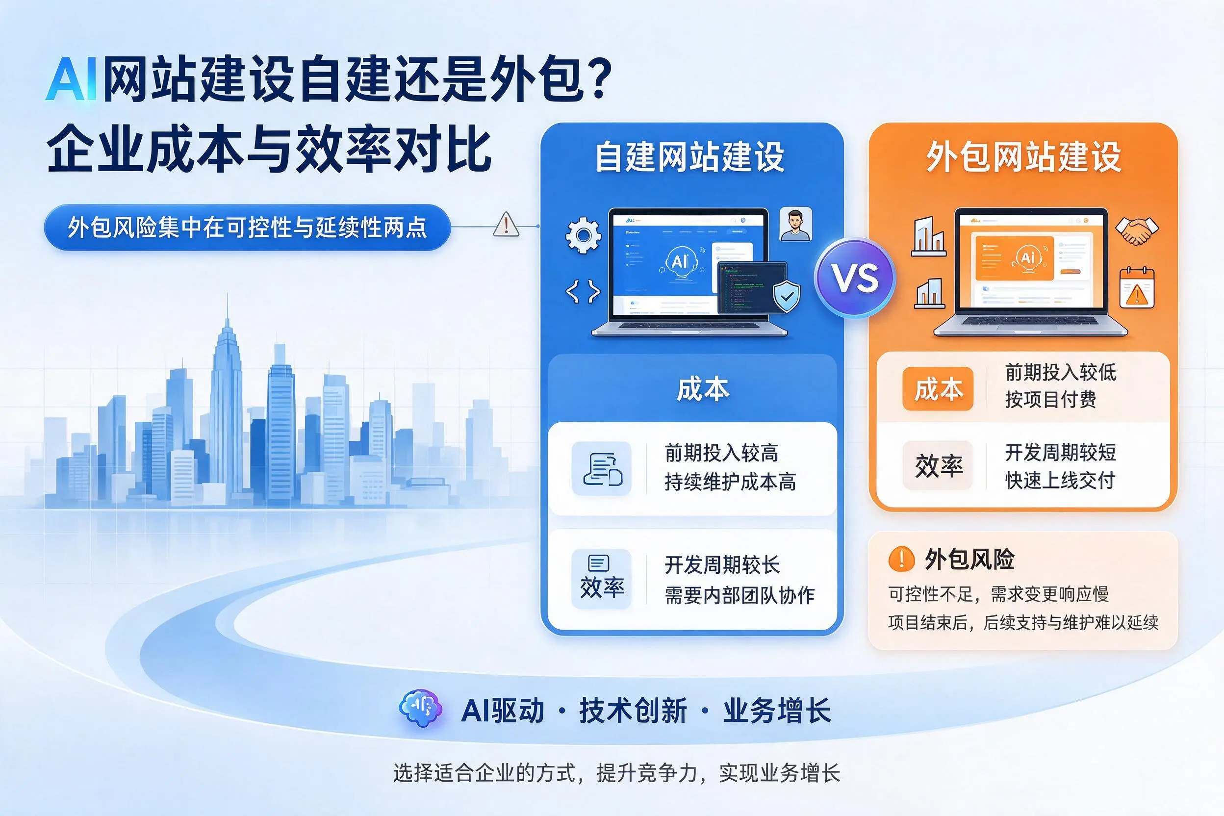 AI网站建设自建还是外包？江西企业成本与效率对比