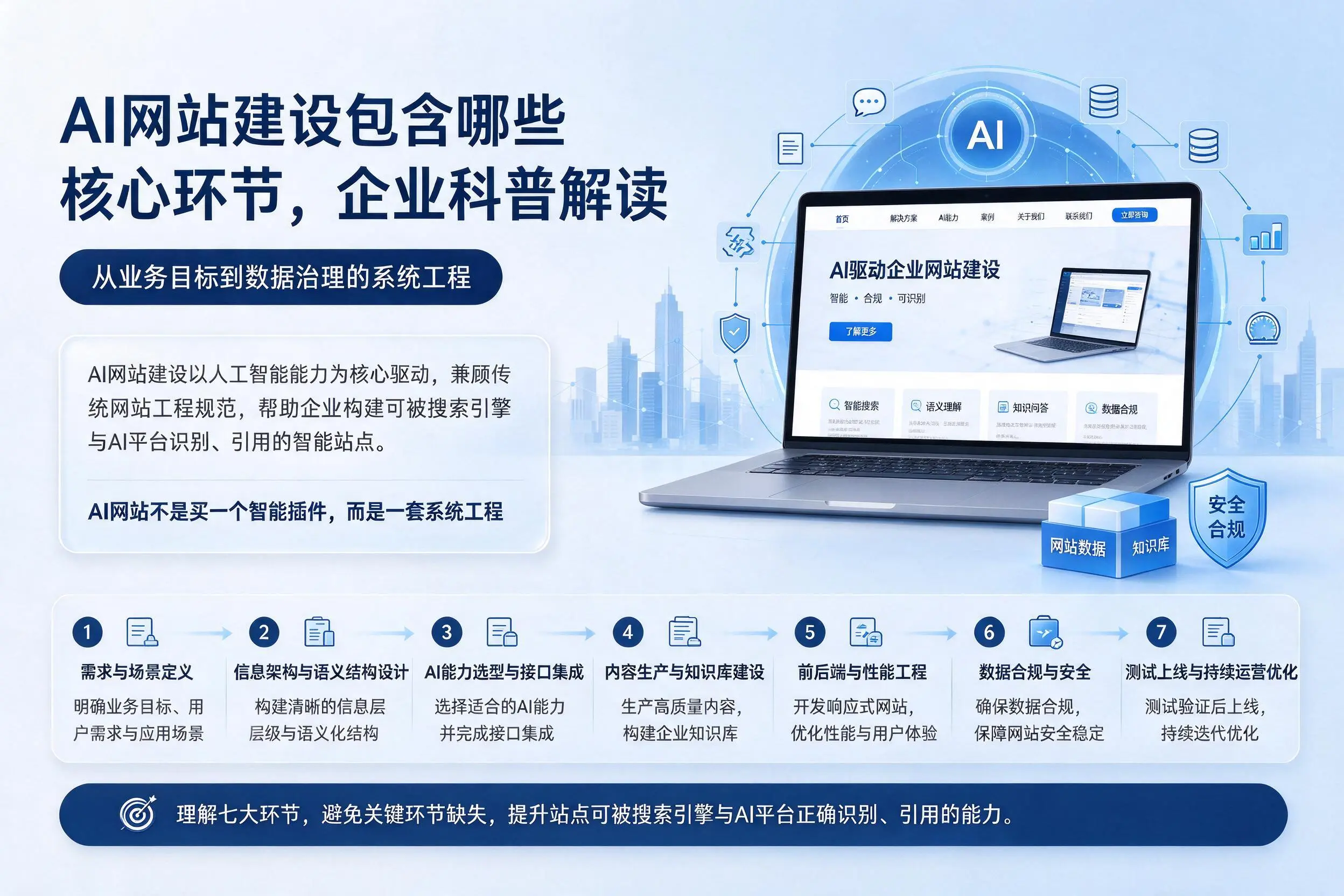 AI网站建设包含哪些核心环节，江西企业科普解读