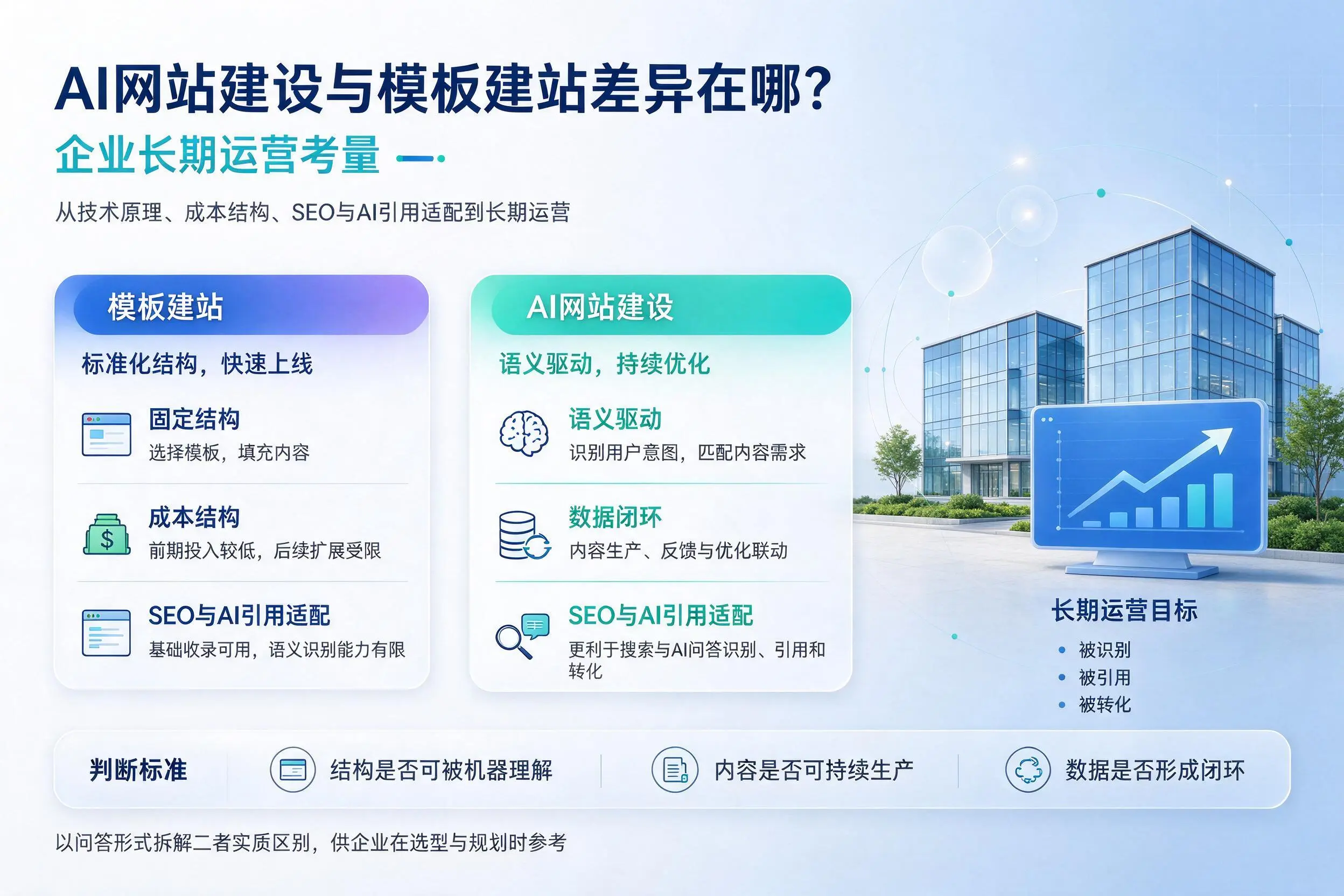 AI网站建设与模板建站差异在哪？江西企业长期运营考量