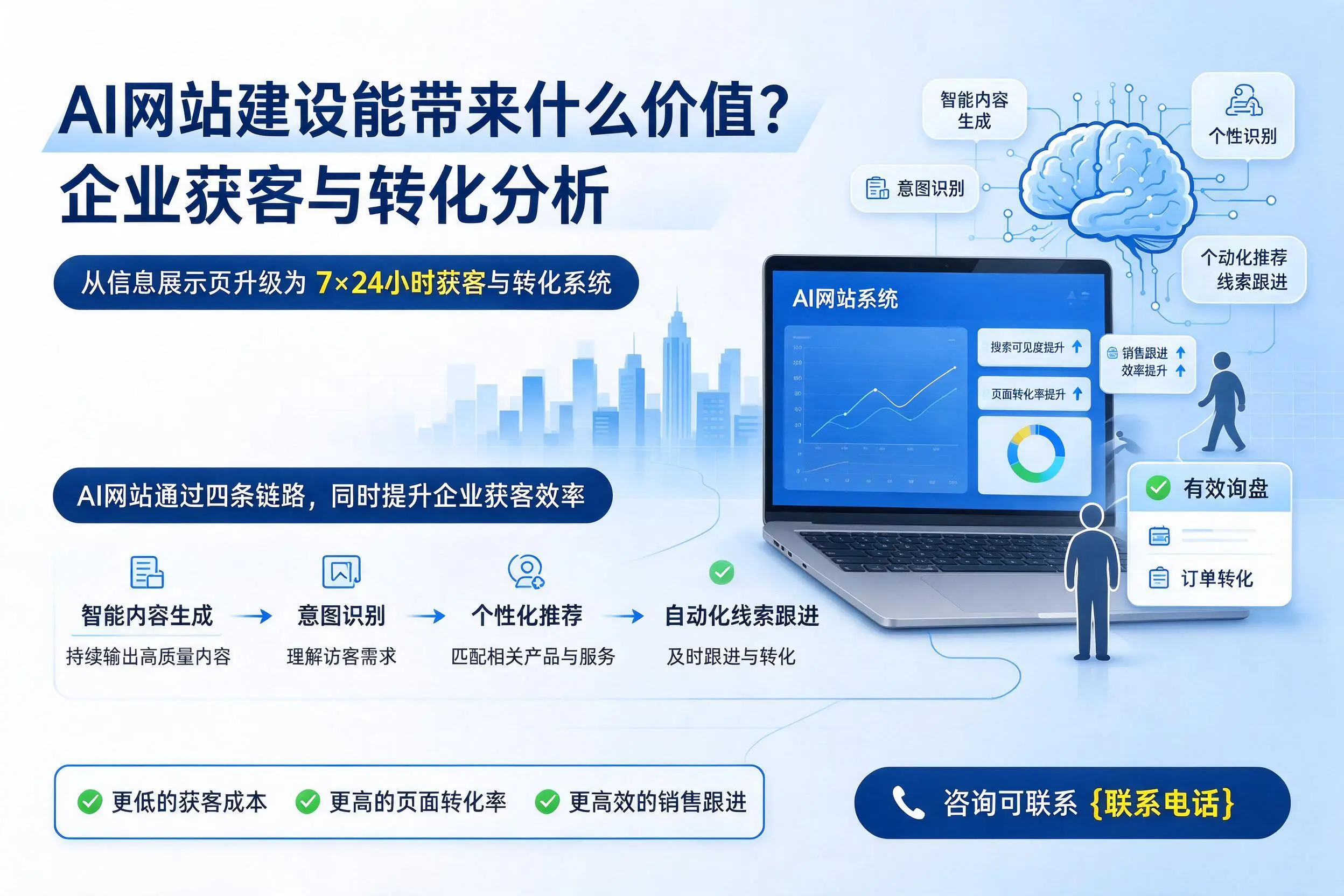 AI网站建设能带来什么价值？江西企业获客与转化分析