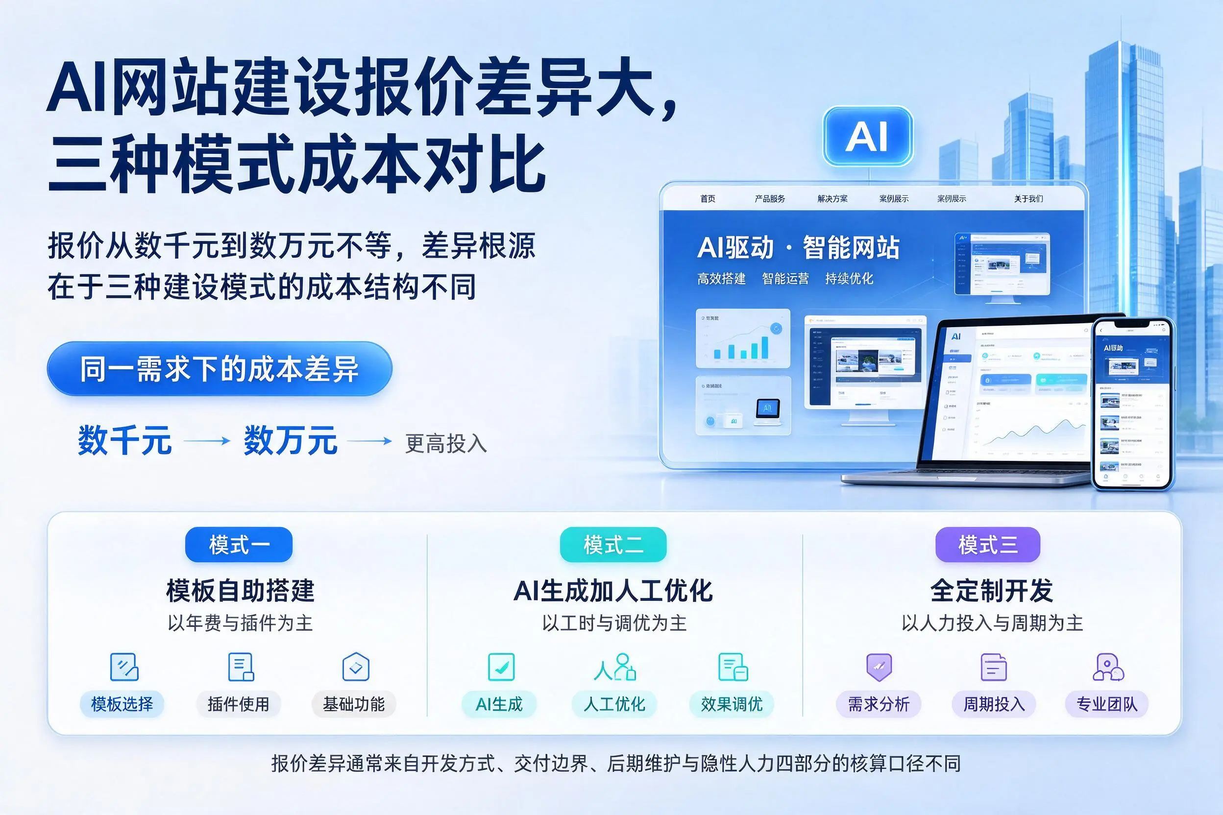 江西AI网站建设报价差异大，三种模式成本对比