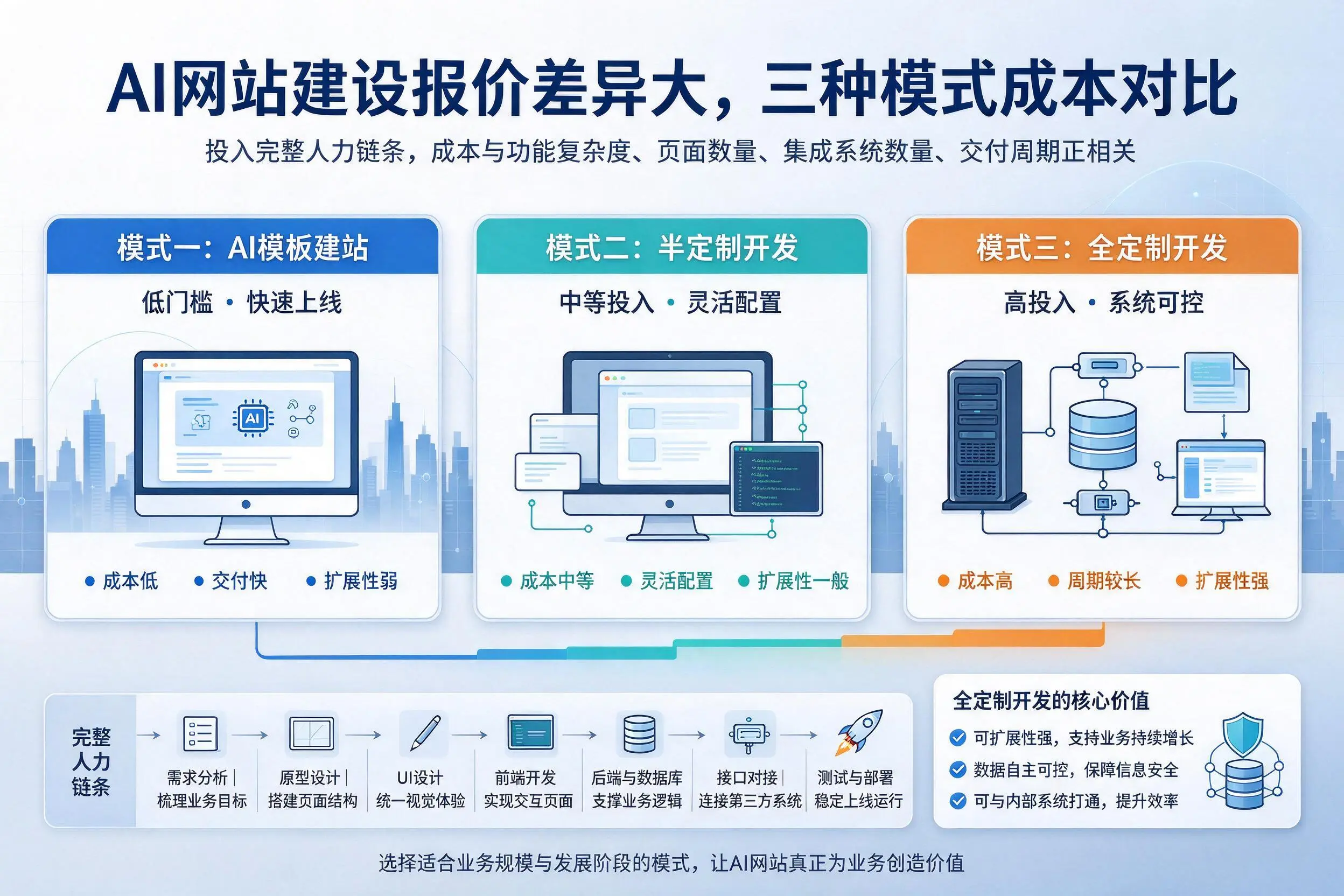 江西AI网站建设报价差异大，三种模式成本对比