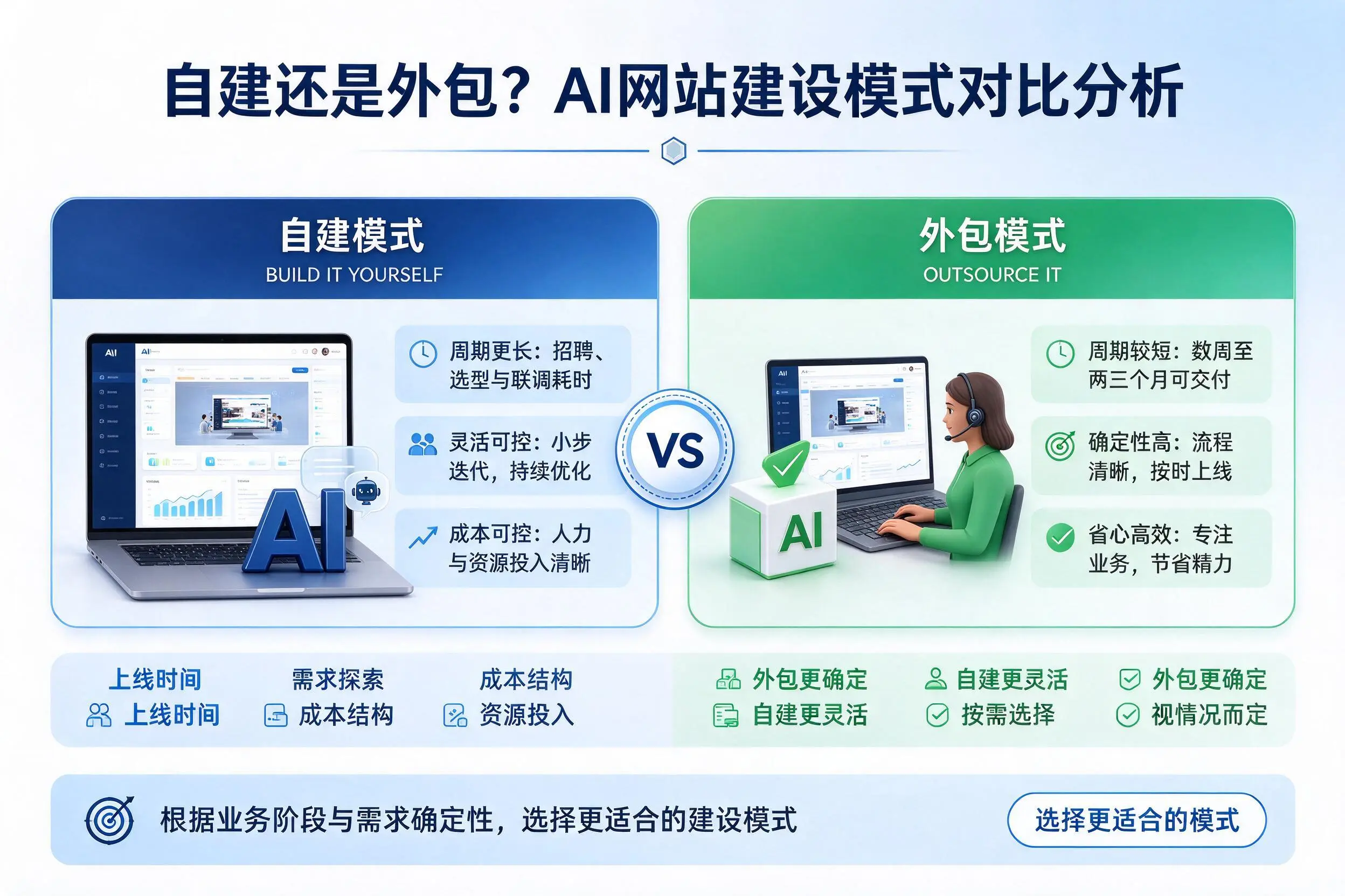 自建还是外包？江西AI网站建设模式对比分析