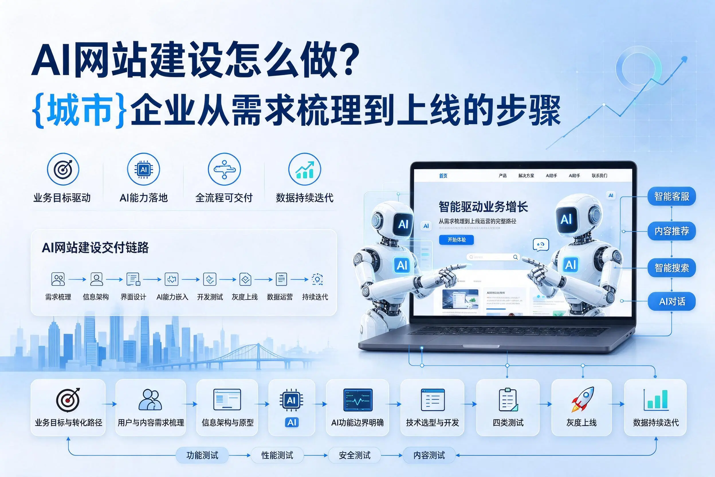AI网站建设怎么做？江西企业从需求梳理到上线的步骤
