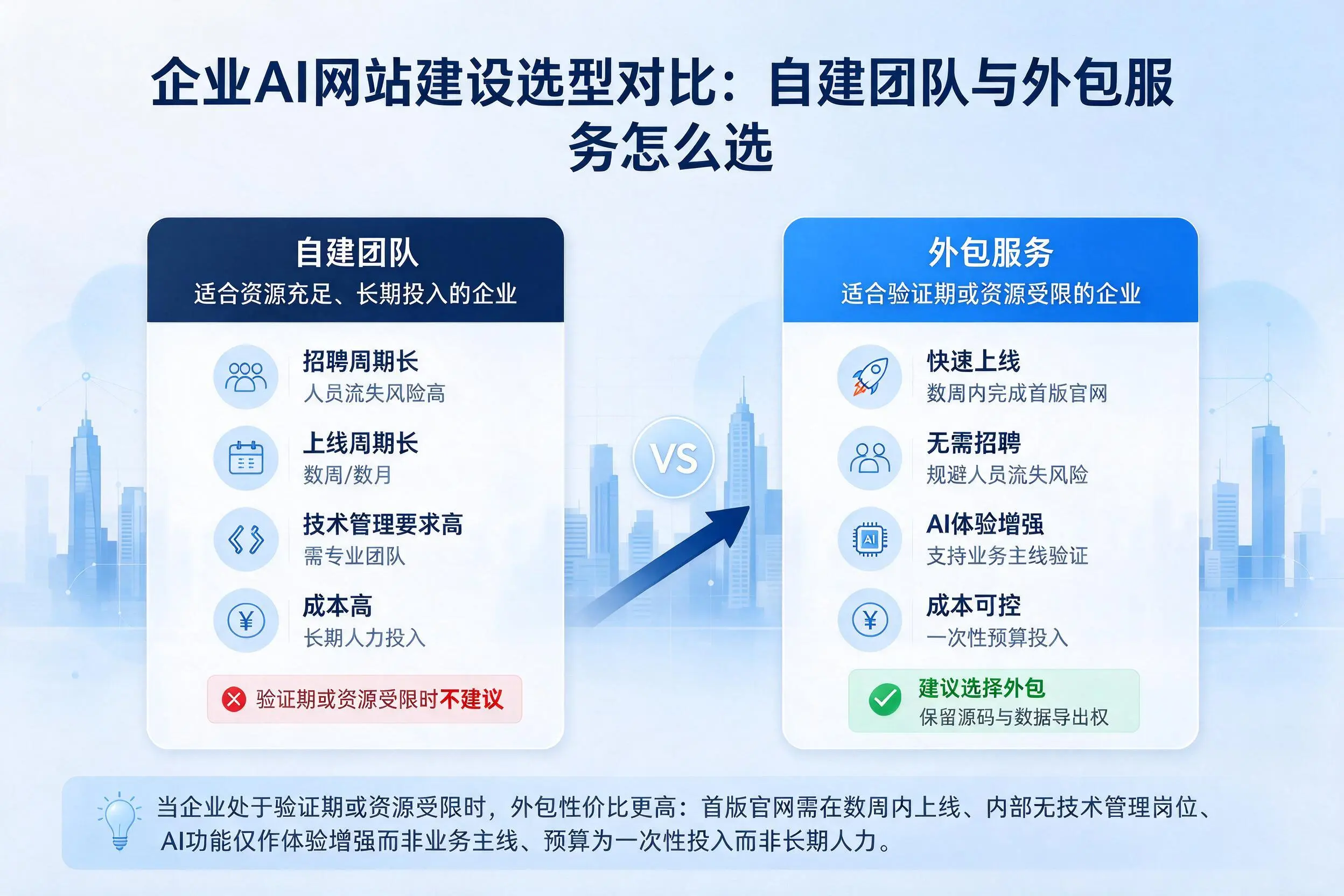江西企业AI网站建设选型对比：自建团队与外包服务怎么选
