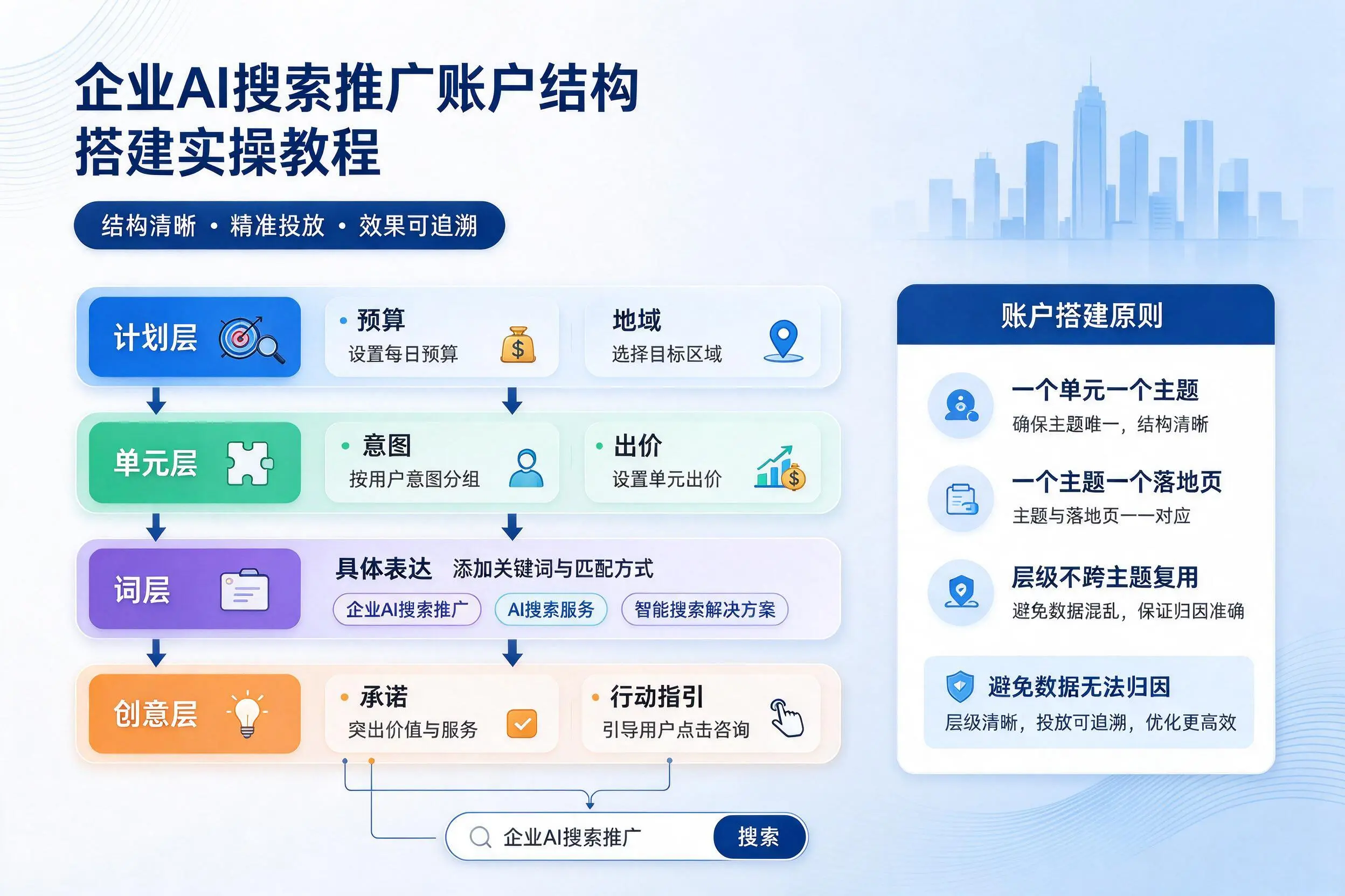 江西企业AI搜索推广账户结构搭建实操教程