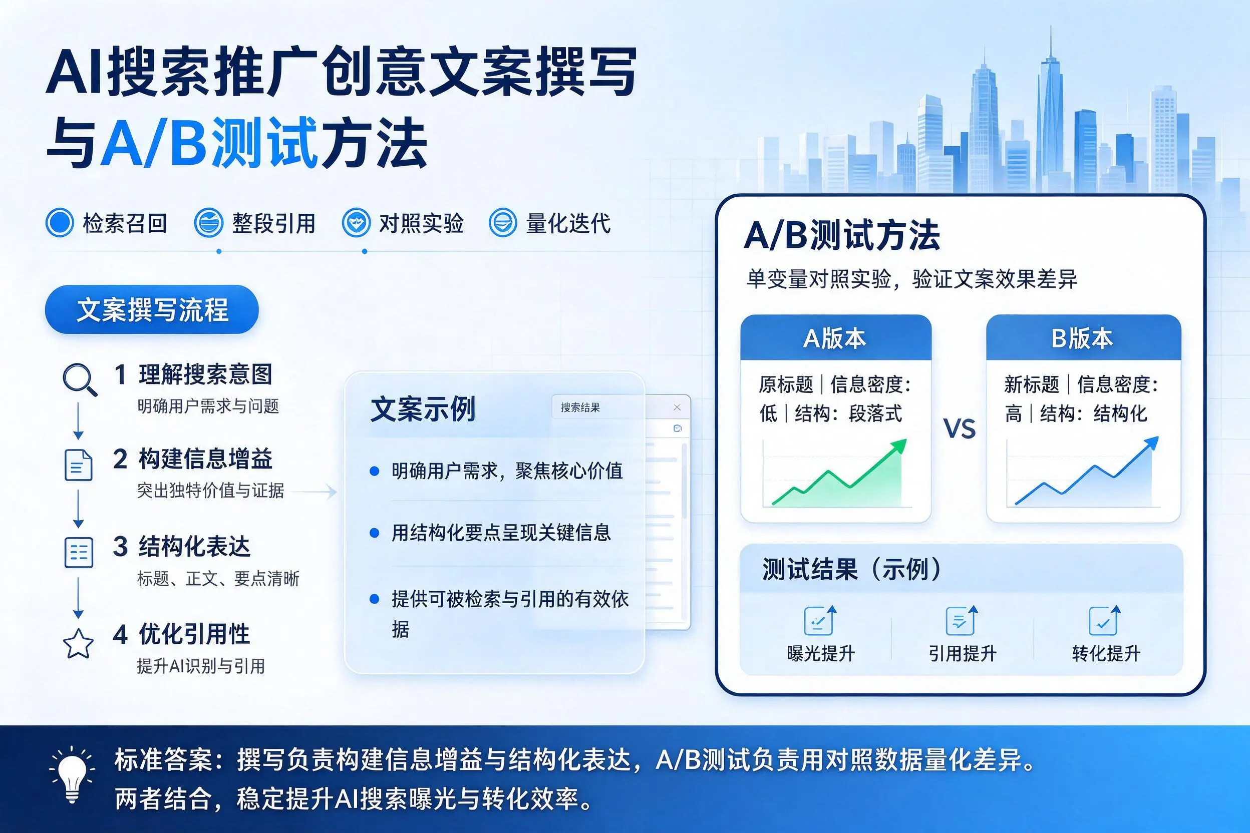 江西AI搜索推广创意文案撰写与A/B测试方法